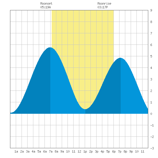 Kingsley Creek (RR bridge) tide chart for Thursday, February 2, 2023
