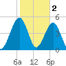 Kingsley Creek (RR bridge) tide chart for Thursday, February 2, 2023