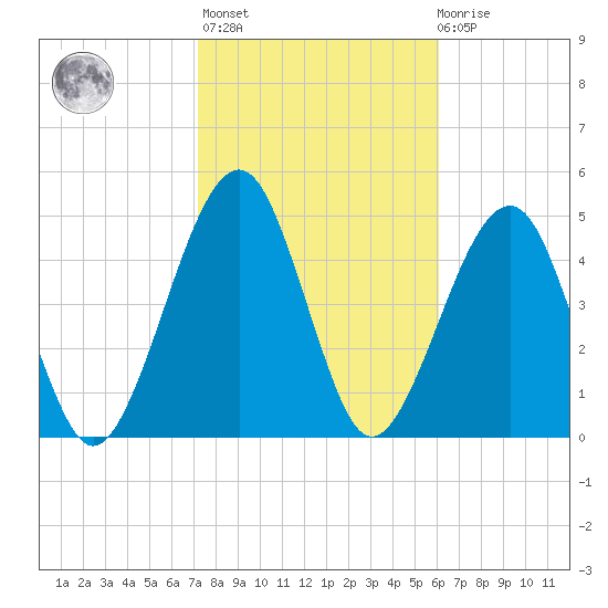 Kingsley Creek (RR bridge) tide chart for Sunday, February 5, 2023