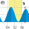 Kingsley Creek (RR bridge) tide chart for Sunday, February 5, 2023