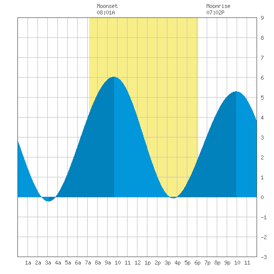 Kingsley Creek (RR bridge) tide chart for Monday, February 6, 2023