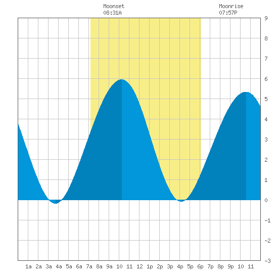 Kingsley Creek (RR bridge) tide chart for Tuesday, February 7, 2023