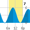 Kingsley Creek (RR bridge) tide chart for Tuesday, February 7, 2023