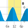 Kingsley Creek (RR bridge) tide chart for Wednesday, February 8, 2023