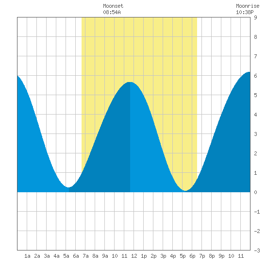 Kingsley Creek (RR bridge) tide chart for Saturday, March 11, 2023