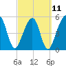 Kingsley Creek (RR bridge) tide chart for Saturday, March 11, 2023