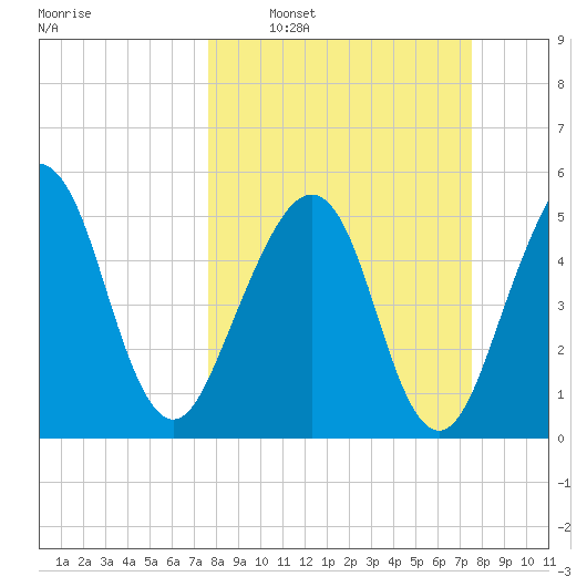 Kingsley Creek (RR bridge) tide chart for Sunday, March 12, 2023