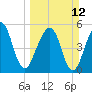 Kingsley Creek (RR bridge) tide chart for Sunday, March 12, 2023