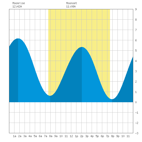 Kingsley Creek (RR bridge) tide chart for Monday, March 13, 2023