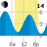 Kingsley Creek (RR bridge) tide chart for Tuesday, March 14, 2023