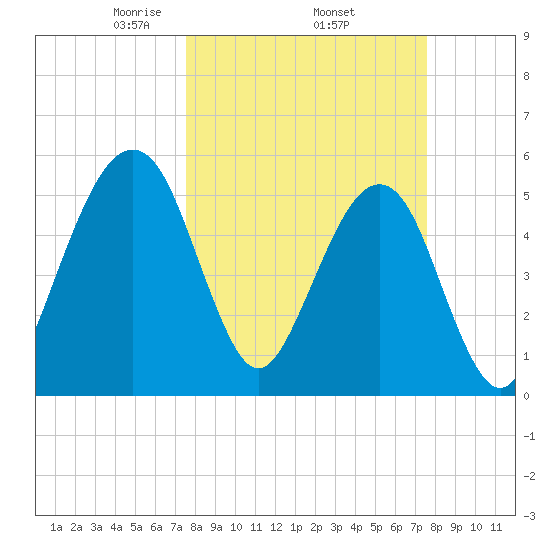 Kingsley Creek (RR bridge) tide chart for Thursday, March 16, 2023