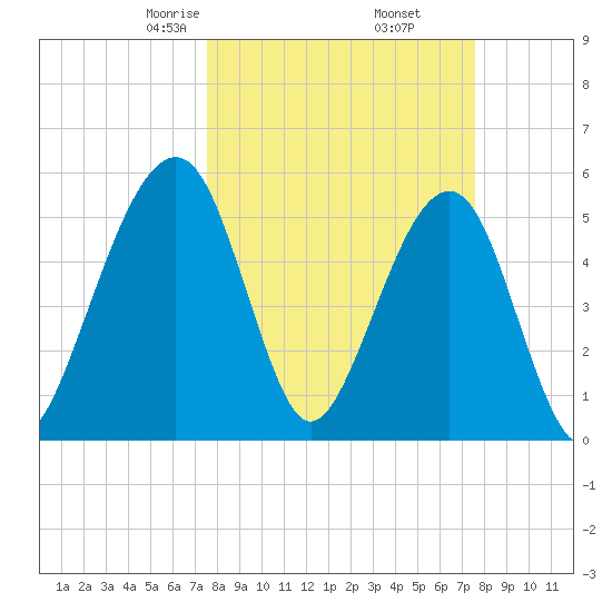 Kingsley Creek (RR bridge) tide chart for Friday, March 17, 2023