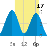 Kingsley Creek (RR bridge) tide chart for Friday, March 17, 2023