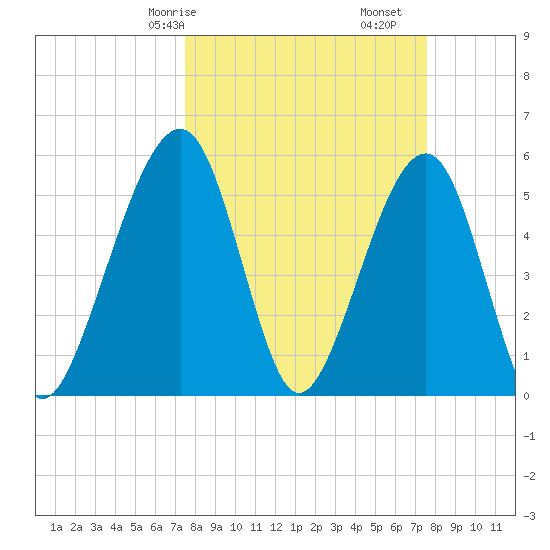 Kingsley Creek (RR bridge) tide chart for Saturday, March 18, 2023