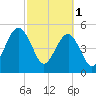 Kingsley Creek (RR bridge) tide chart for Wednesday, March 1, 2023