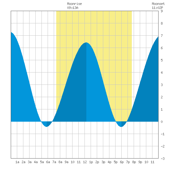 Kingsley Creek (RR bridge) tide chart for Friday, March 24, 2023