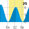 Kingsley Creek (RR bridge) tide chart for Saturday, March 25, 2023