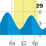 Kingsley Creek (RR bridge) tide chart for Wednesday, March 29, 2023