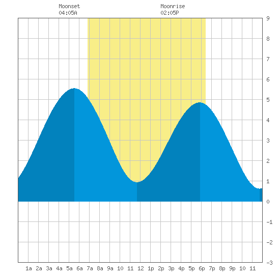 Kingsley Creek (RR bridge) tide chart for Thursday, March 2, 2023