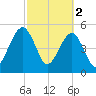 Kingsley Creek (RR bridge) tide chart for Thursday, March 2, 2023