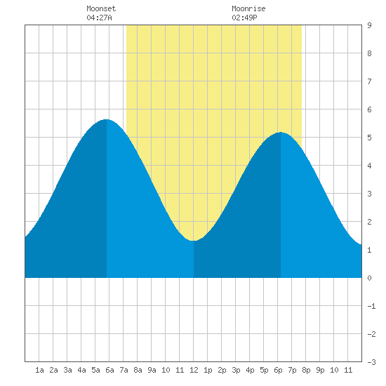 Kingsley Creek (RR bridge) tide chart for Friday, March 31, 2023