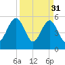 Kingsley Creek (RR bridge) tide chart for Friday, March 31, 2023