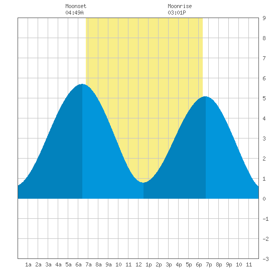 Kingsley Creek (RR bridge) tide chart for Friday, March 3, 2023