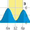 Kingsley Creek (RR bridge) tide chart for Friday, March 3, 2023