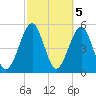 Kingsley Creek (RR bridge) tide chart for Sunday, March 5, 2023