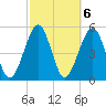 Kingsley Creek (RR bridge) tide chart for Monday, March 6, 2023