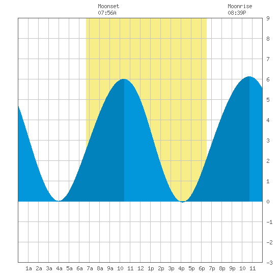 Kingsley Creek (RR bridge) tide chart for Thursday, March 9, 2023