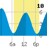 Kingsley Creek (RR bridge) tide chart for Monday, April 10, 2023