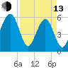 Kingsley Creek (RR bridge) tide chart for Thursday, April 13, 2023