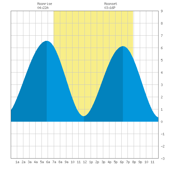 Kingsley Creek (RR bridge) tide chart for Saturday, April 15, 2023