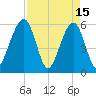 Kingsley Creek (RR bridge) tide chart for Saturday, April 15, 2023