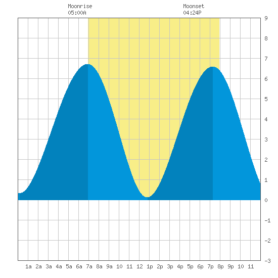 Kingsley Creek (RR bridge) tide chart for Sunday, April 16, 2023