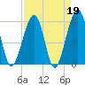 Kingsley Creek (RR bridge) tide chart for Wednesday, April 19, 2023