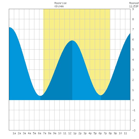 Kingsley Creek (RR bridge) tide chart for Sunday, April 23, 2023