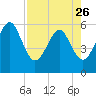 Kingsley Creek (RR bridge) tide chart for Wednesday, April 26, 2023
