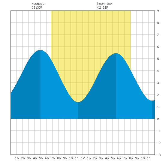 Kingsley Creek (RR bridge) tide chart for Saturday, April 29, 2023
