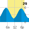 Kingsley Creek (RR bridge) tide chart for Saturday, April 29, 2023