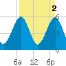 Kingsley Creek (RR bridge) tide chart for Sunday, April 2, 2023