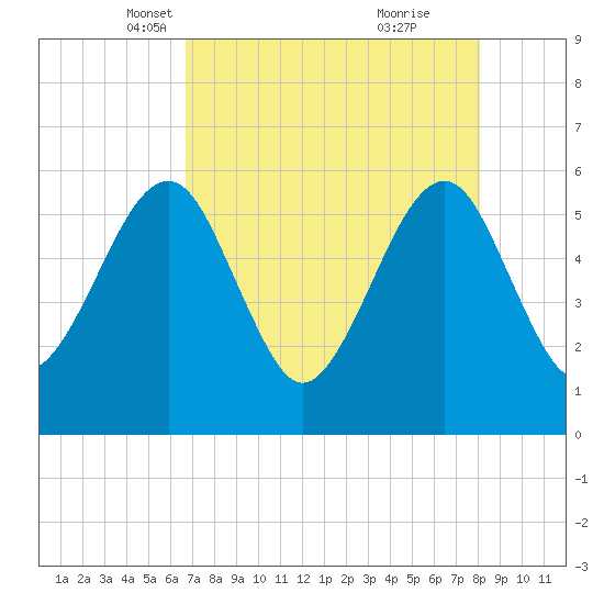 Kingsley Creek (RR bridge) tide chart for Sunday, April 30, 2023