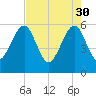 Kingsley Creek (RR bridge) tide chart for Sunday, April 30, 2023