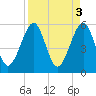 Kingsley Creek (RR bridge) tide chart for Monday, April 3, 2023