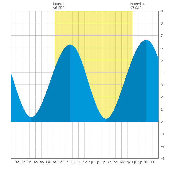 Kingsley Creek (RR bridge) tide chart for Wednesday, April 5, 2023