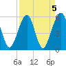 Kingsley Creek (RR bridge) tide chart for Wednesday, April 5, 2023