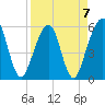 Kingsley Creek (RR bridge) tide chart for Friday, April 7, 2023