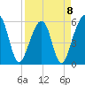 Kingsley Creek (RR bridge) tide chart for Saturday, April 8, 2023