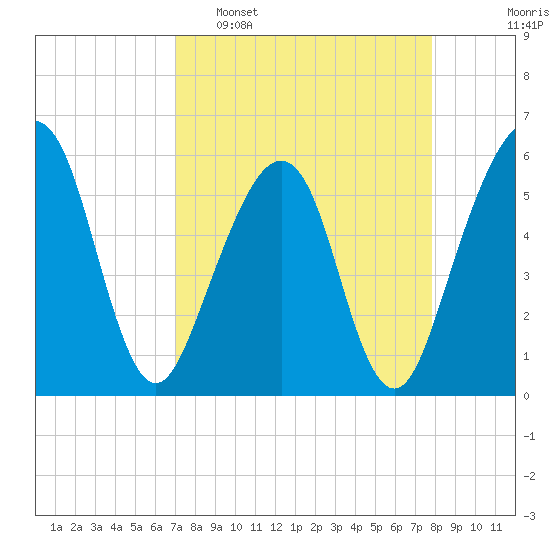 Kingsley Creek (RR bridge) tide chart for Sunday, April 9, 2023